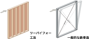 壁面におけるツーバイシックス工法と鉄骨造の比較図